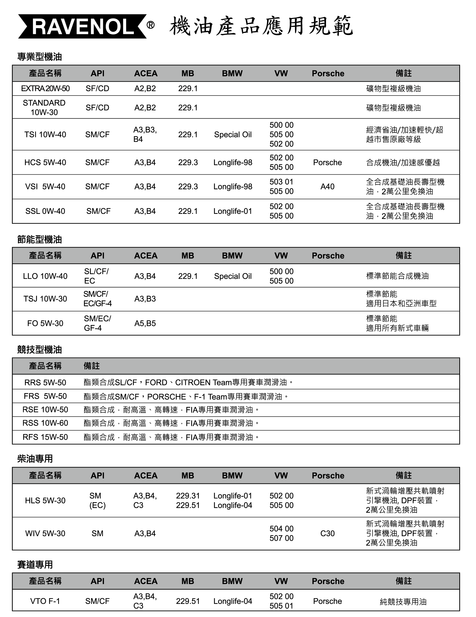 中華潤滑油3-03
